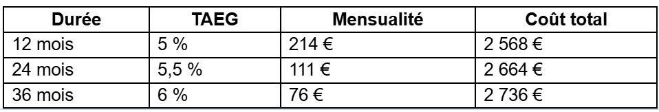 TAEG (Taux Annuel Effectif Global)