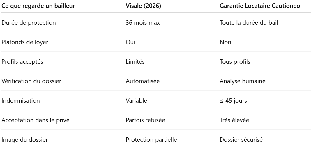 comparatif Visale vs Cautioneo