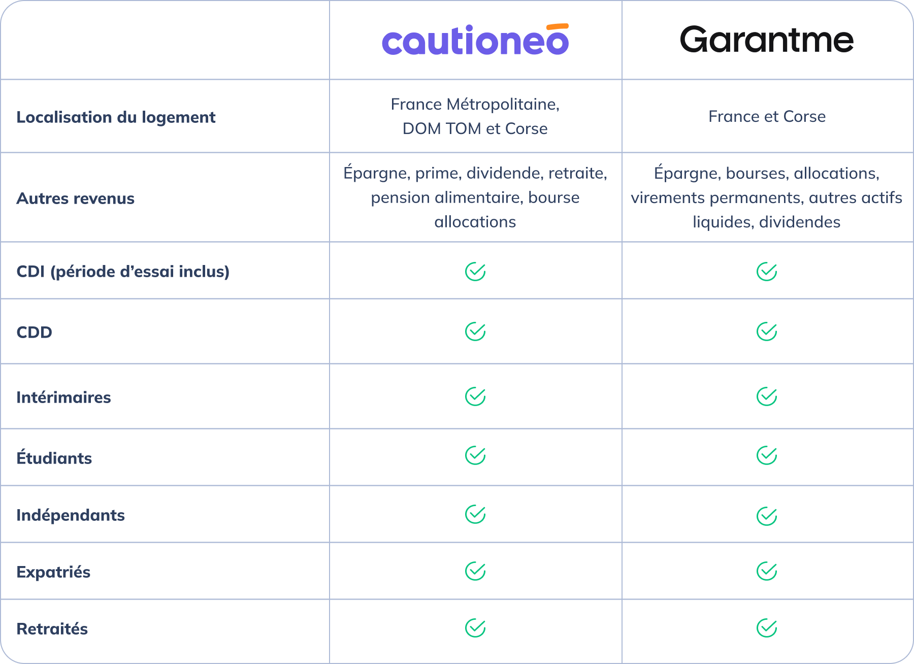 Critères d’éligibilité cautioneo vs garantme